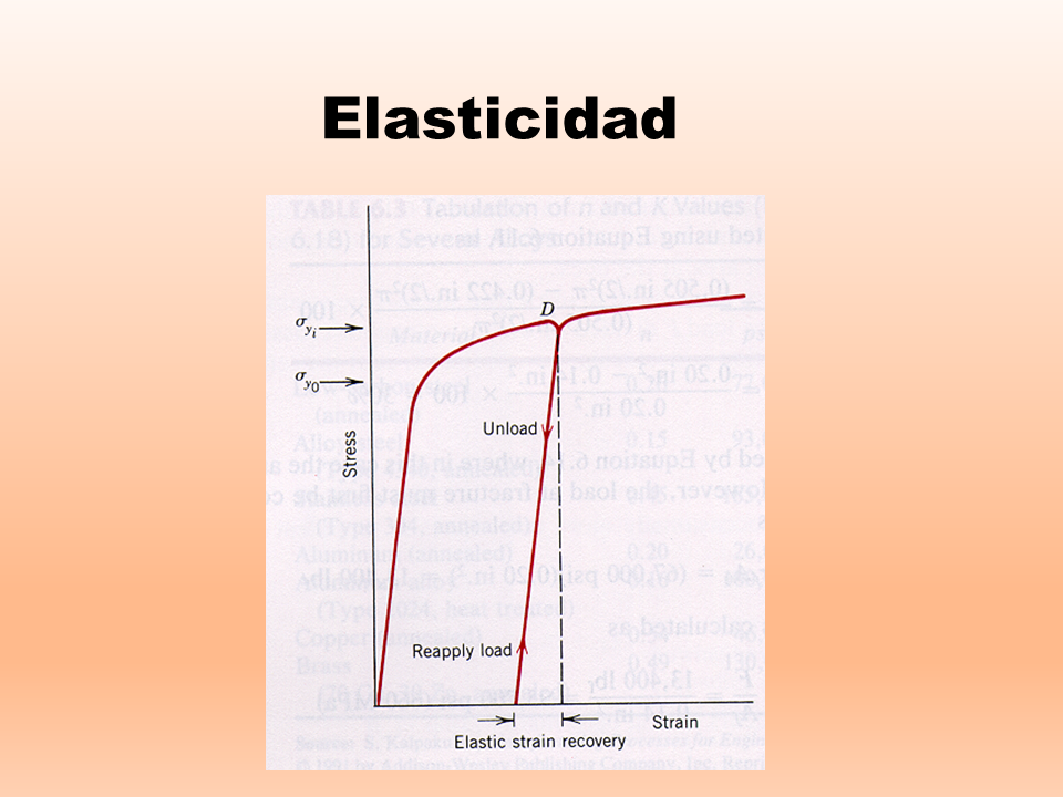 elasticidad de materiales sólidos página 2 monografias com