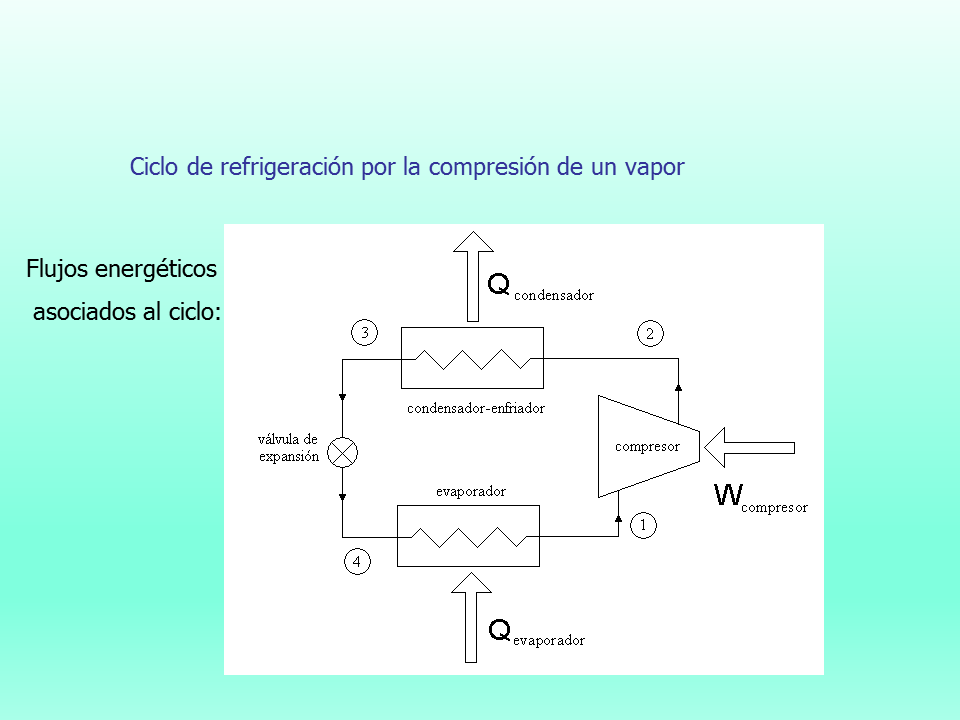 Ciclo De Refrigeración Por La Compresión De Un Vapor 