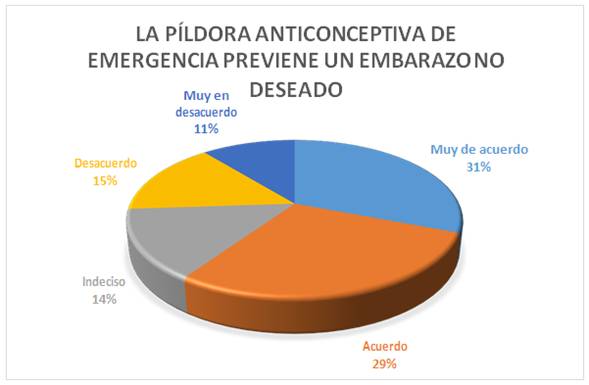 Píldora Anticonceptiva de Emergencia PAE