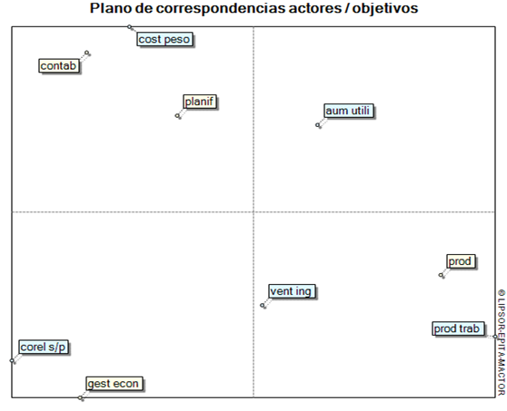 Mactor En La Prospectiva An Lisis De Actores