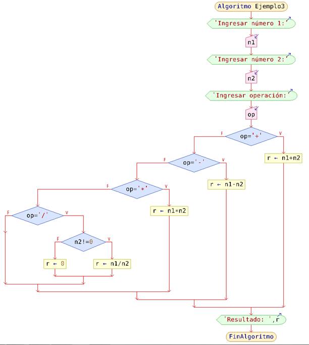 Diagrama De Flujo Estructura Multiple Wise Quotes G 4977