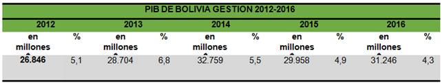 Desarrollo Y Crecimiento De La Economia Nacional De Bolivia