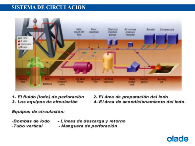 Perforación de pozos petroleros