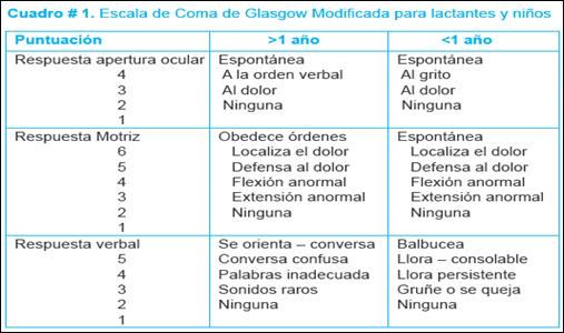 Escala De Consecuencias De Glasgow; Escala De Resultado De Glasgow