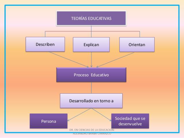 Teorías Educativas - Monografias.com