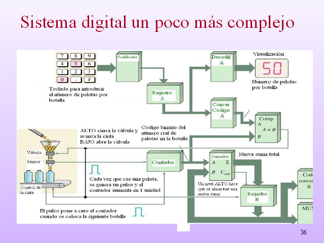 Introducción A Los Sistemas Digitales