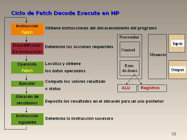 ARQUITECTURA DE COMPUTADORAS: CICLO FETCH-DECODE-EXECUTE