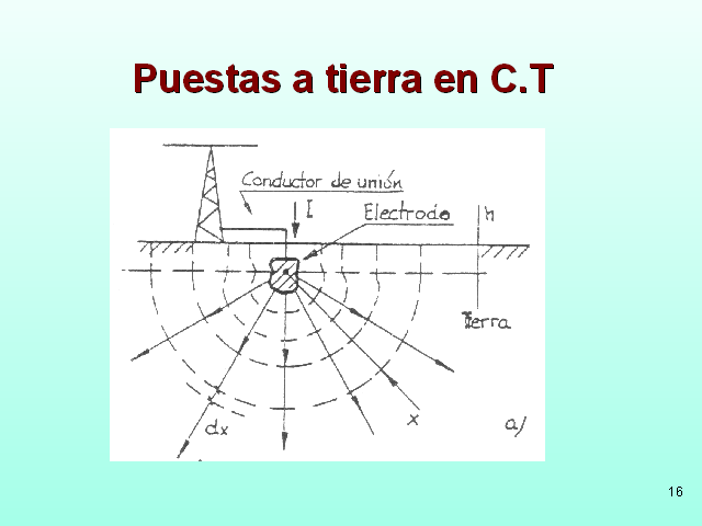 Puestas A Tierra En Centros De Transformaci N