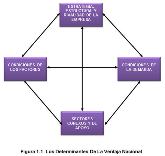 Modelo De Competitividad Global Moreletii - Monografias.com