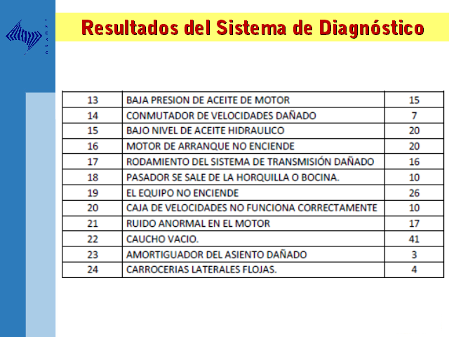 Diagn Stico De Falla A Los Equipos Pesados De La Gerencia De Materiales