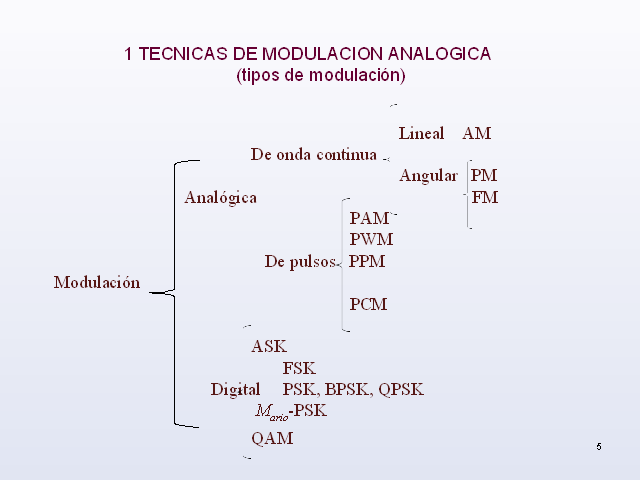 La modulación