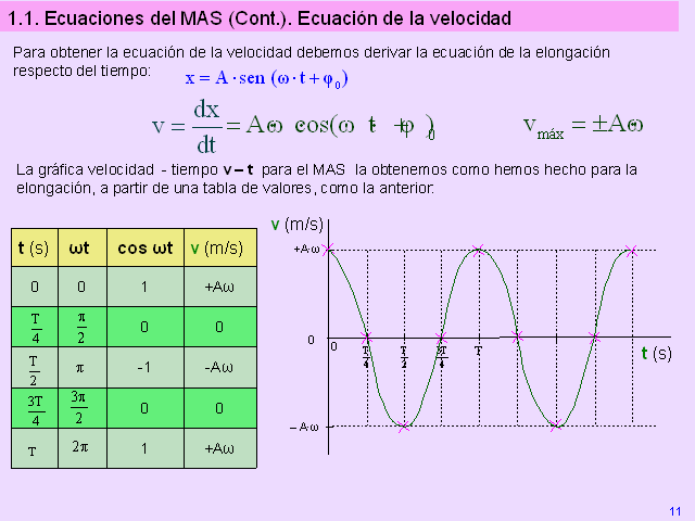 Movimientos vibratorios - Monografias.com