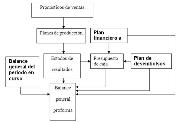 Planificación financiera estratégica Monografias