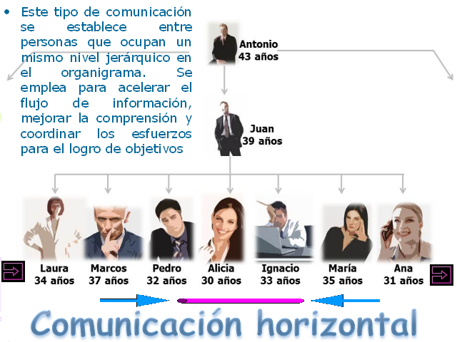 definicion la comunicacion horizontal