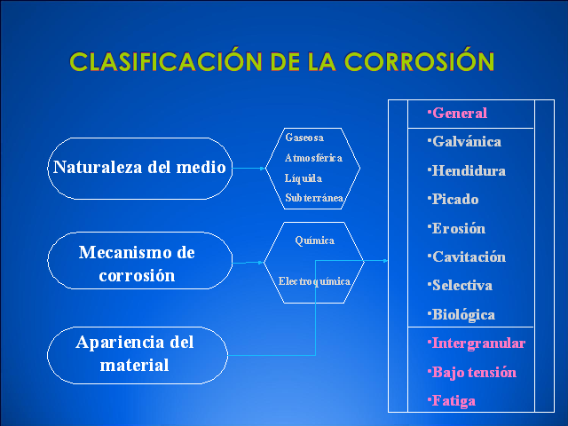 Corrosi N Conceptos B Sicos Monografias