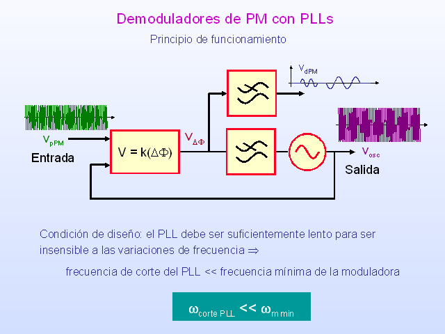 Demoduladores De ángulo (FM, FSK Y PM) - Monografias.com