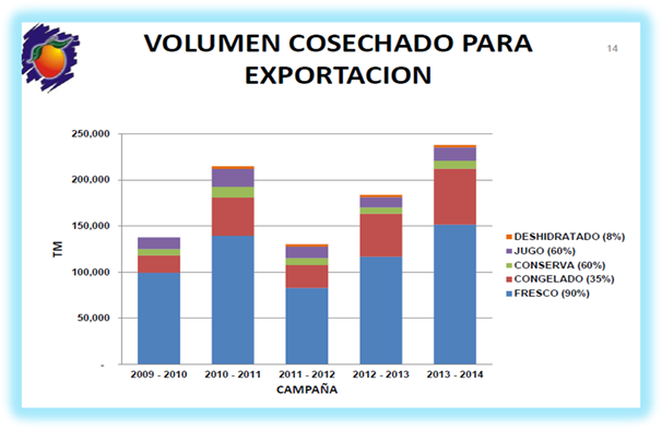 Principales productos de exportación del Perú