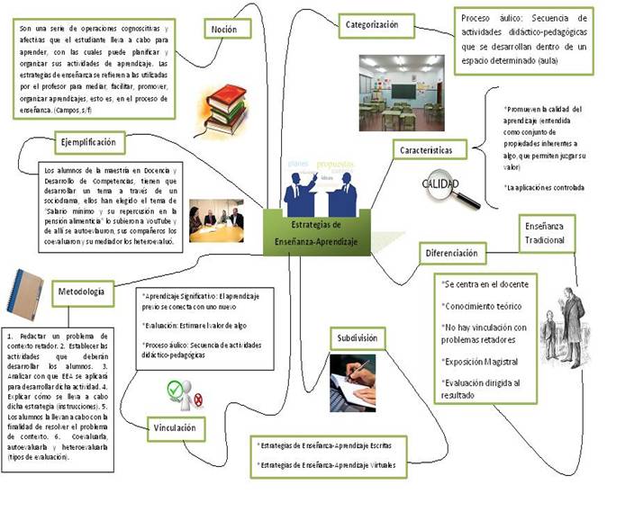 Cartografía Conceptual Estrategia de Enseñanza Aprendizaje Socioformativa