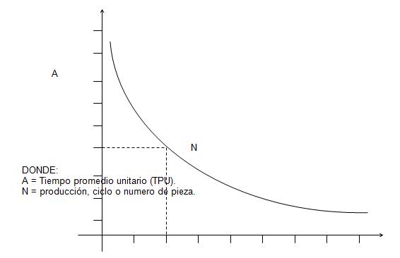 Curva De Aprendizaje