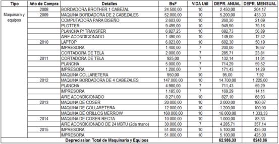 Resultado de imagen para depreciacion de maquinas equipos y herramientas en excel