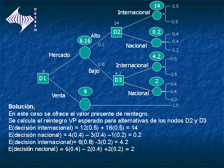 An Lisis De Sensibilidad Punto De Equilibrio Rbol De Decisi N