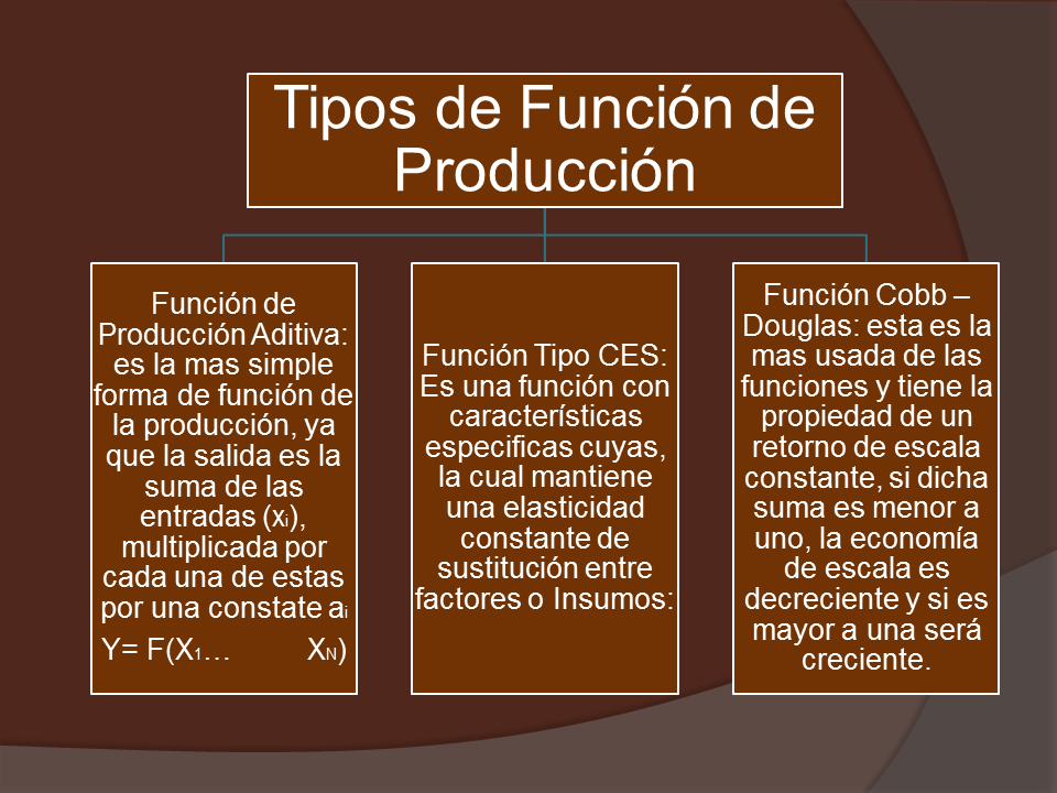 Funci N De Producci N Y La Productividad Monografias