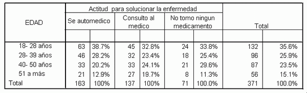 Factores asociados a la incidencia de la automedicación