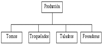 Por procesos o por equipos