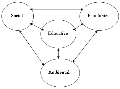 Relación del desarrollo con la educación