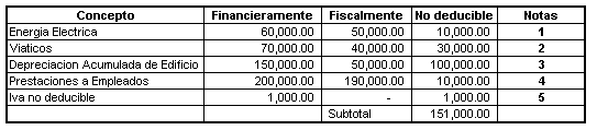 Costos y gastos no deducibles El Salvador página 2