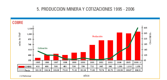 El Alza Del Precio Del Cobre Y El An Lisis De Los Efectos