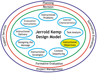 Modelo Instruccional Kemp (1985)