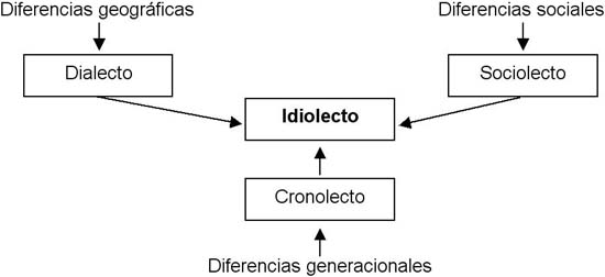 COMUNICACIÓN CON SENTIDO: MAPA MENTAL. VARIANTES DE LA LENGUA