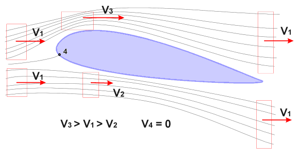 Resultado de imagen de Aerodinámica