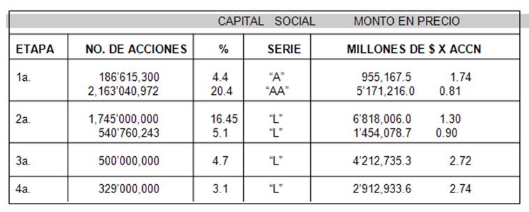 Acciones De Telmex