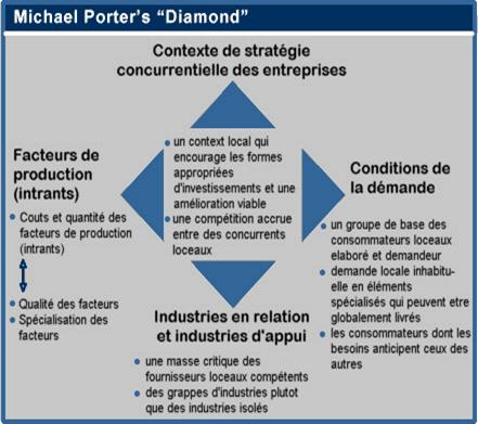 Diagrama De Porter