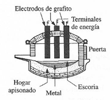 Hornos de arco electrico para fundicion