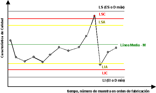 La Gráfica de Control por Variable