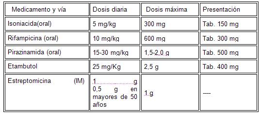 Dosis Ciprofloxacino Profilaxis Meningitis