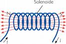 SOLENOIDES