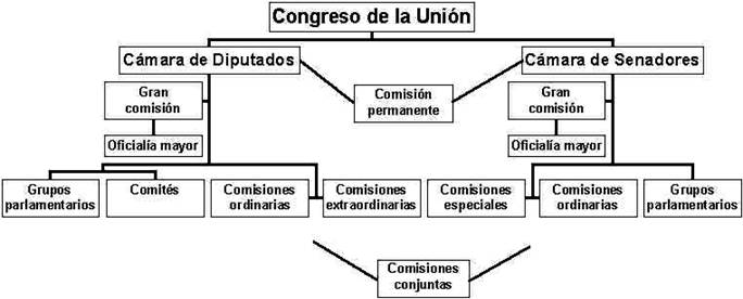 Congreso De La Union. El Congreso de la Unión