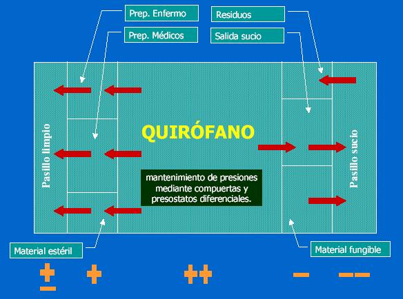 Estructura De Un Quirofano Pdf