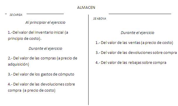 Que Es Inventario De Mercancia Contabilidad