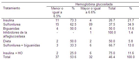 ... con Diabetes Mellitus tipo 2 de 5 años (página 4) - Monografias.com