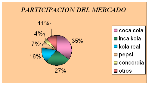 La participación en el mercado