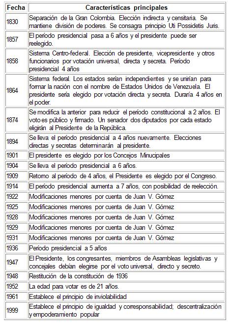 Opiniones De Constitución De Venezuela De 1830