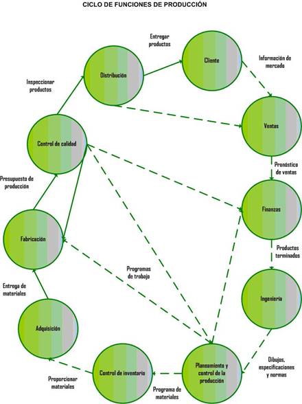 Que Es Control De Existencias De Procesos Productivos