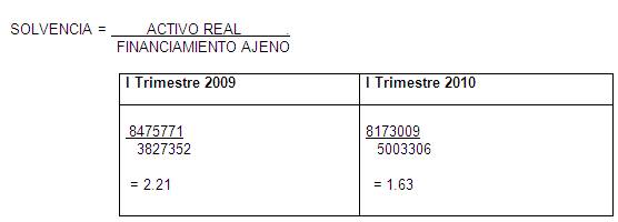 Razon Financiera De Solvencia Y Liquidez