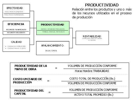 Indicadores De Productividad Formulas