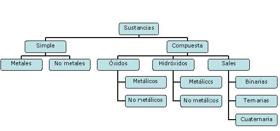 Clasificacion De Sustancias Puras Simples Y Compuestas